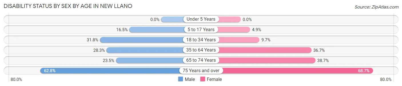 Disability Status by Sex by Age in New Llano