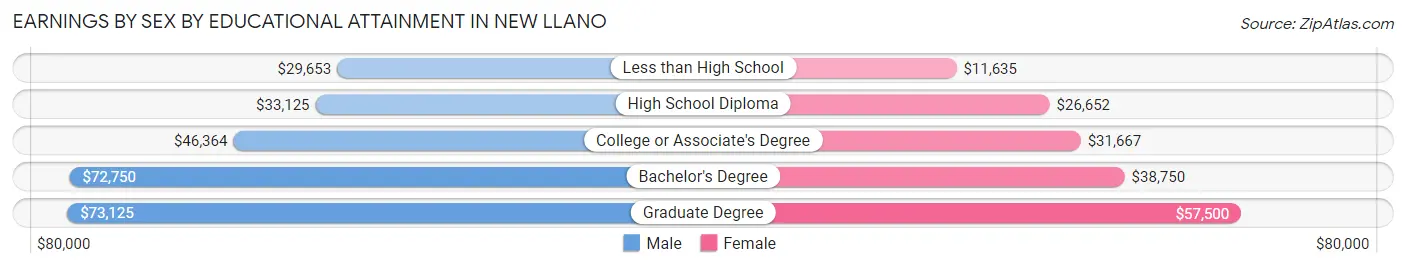 Earnings by Sex by Educational Attainment in New Llano