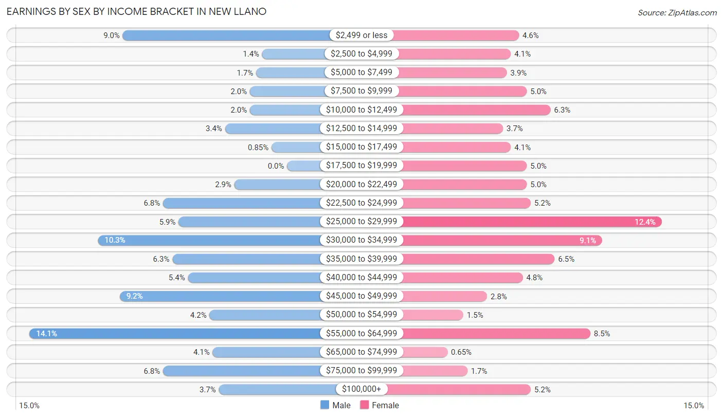 Earnings by Sex by Income Bracket in New Llano