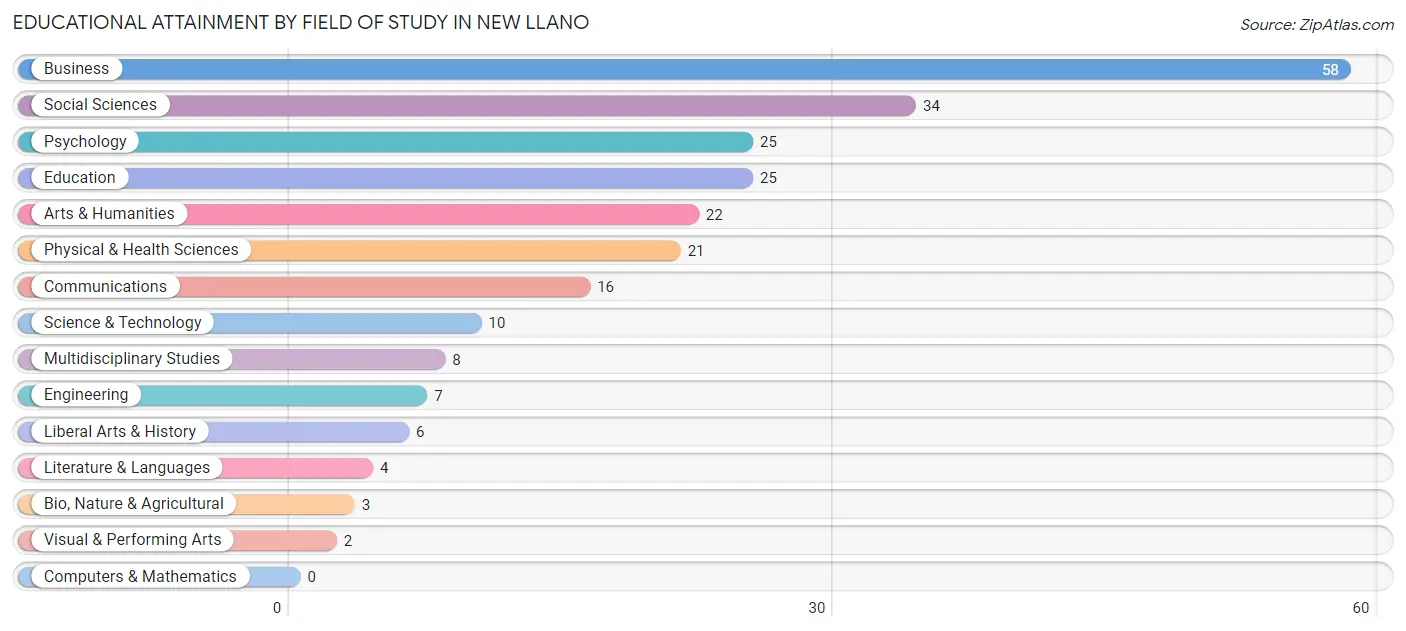 Educational Attainment by Field of Study in New Llano