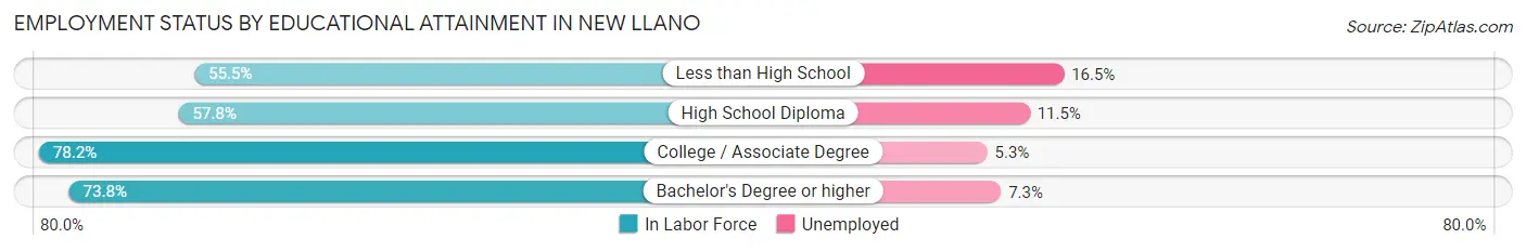 Employment Status by Educational Attainment in New Llano
