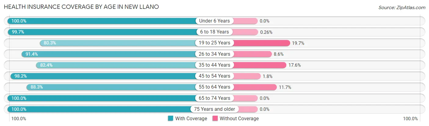 Health Insurance Coverage by Age in New Llano