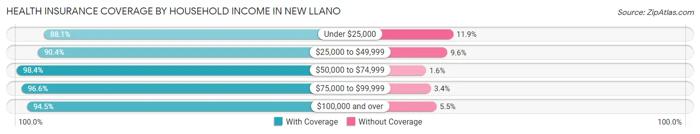 Health Insurance Coverage by Household Income in New Llano