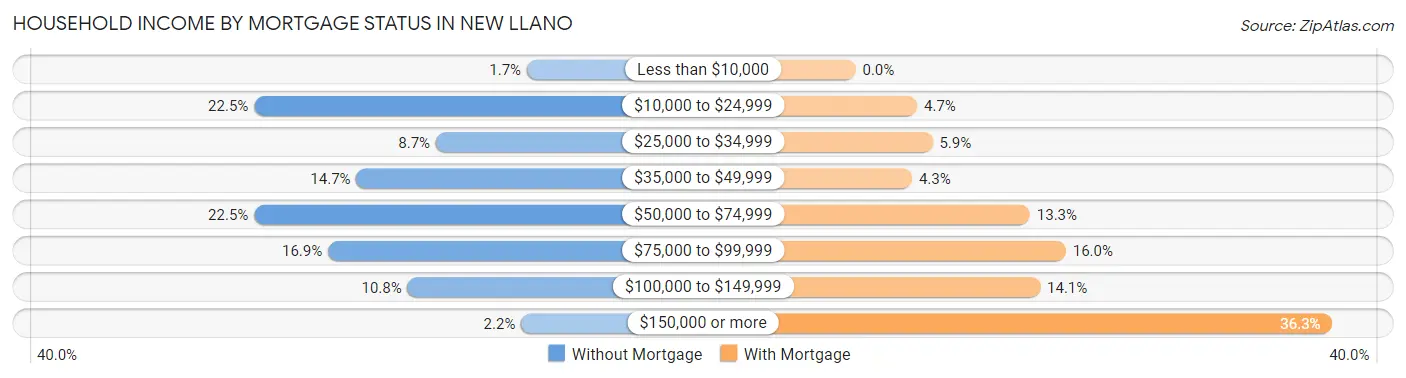 Household Income by Mortgage Status in New Llano