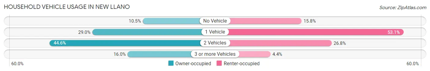 Household Vehicle Usage in New Llano