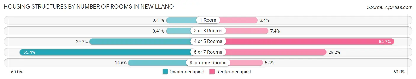 Housing Structures by Number of Rooms in New Llano