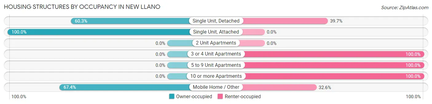 Housing Structures by Occupancy in New Llano
