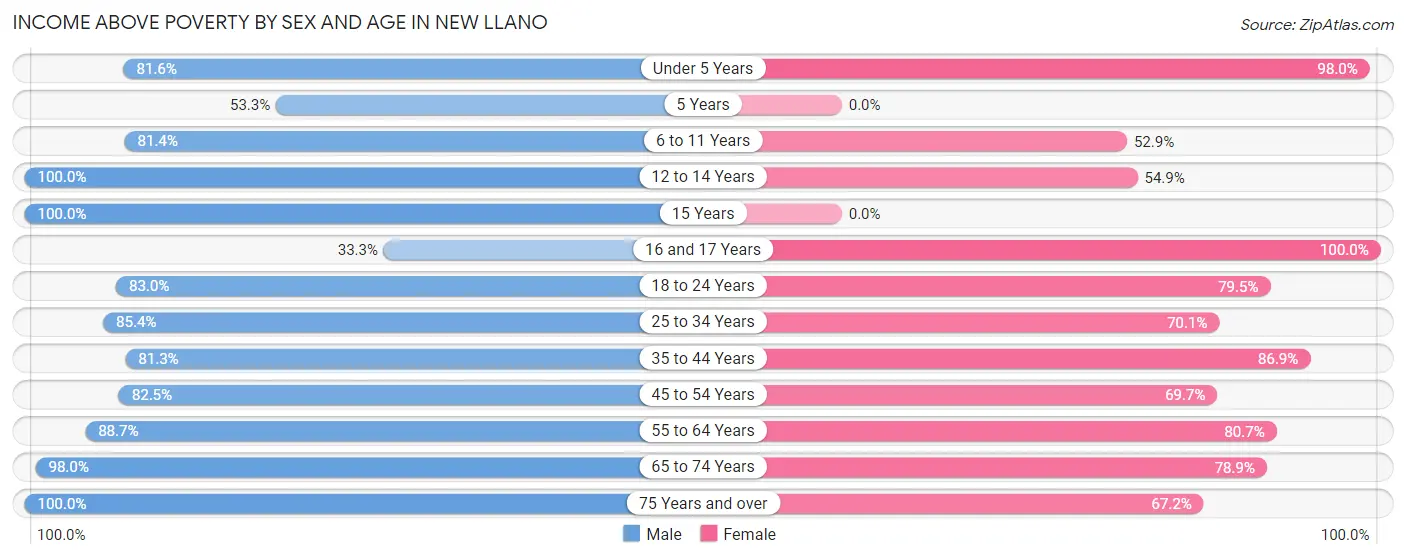 Income Above Poverty by Sex and Age in New Llano