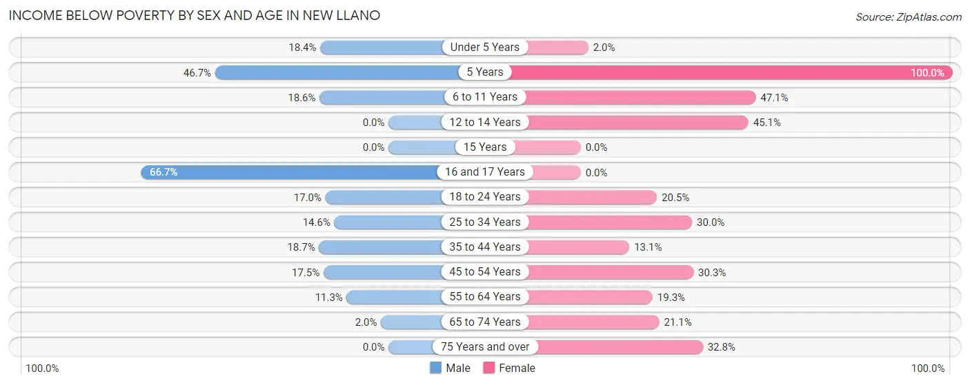 Income Below Poverty by Sex and Age in New Llano