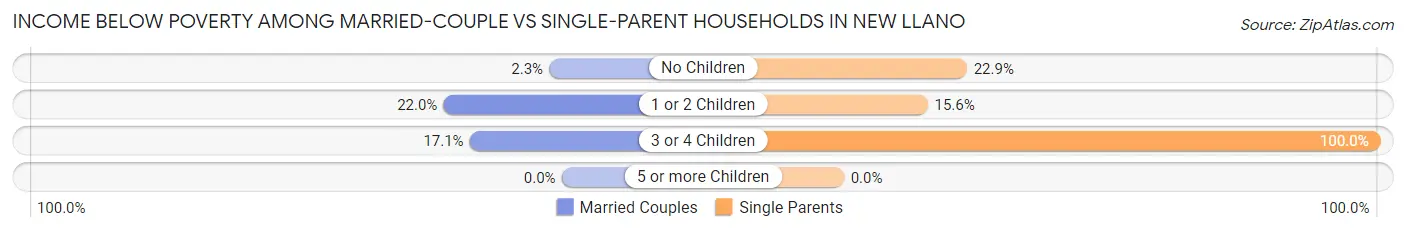Income Below Poverty Among Married-Couple vs Single-Parent Households in New Llano