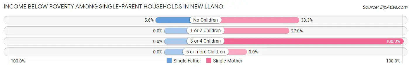 Income Below Poverty Among Single-Parent Households in New Llano