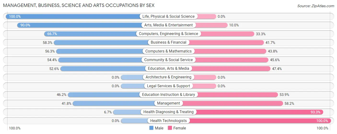 Management, Business, Science and Arts Occupations by Sex in New Llano