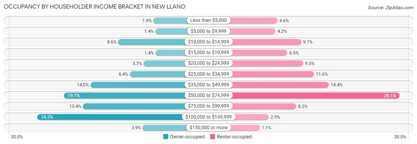 Occupancy by Householder Income Bracket in New Llano