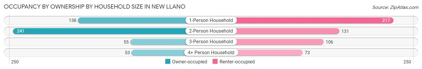 Occupancy by Ownership by Household Size in New Llano