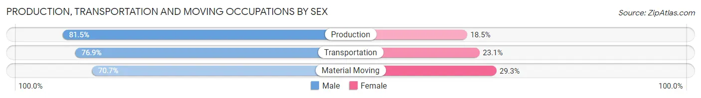Production, Transportation and Moving Occupations by Sex in New Llano