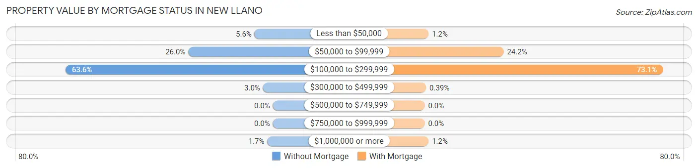 Property Value by Mortgage Status in New Llano