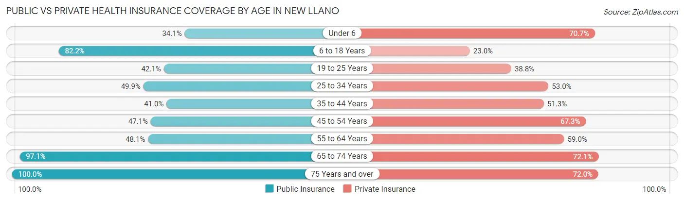 Public vs Private Health Insurance Coverage by Age in New Llano