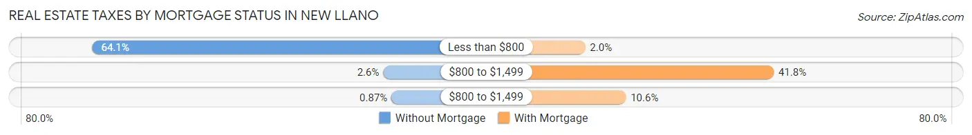 Real Estate Taxes by Mortgage Status in New Llano