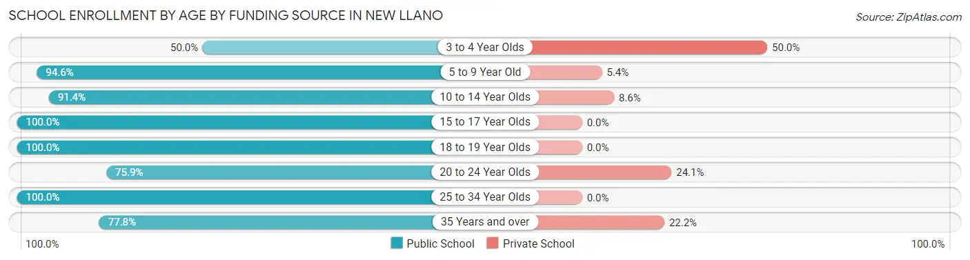 School Enrollment by Age by Funding Source in New Llano