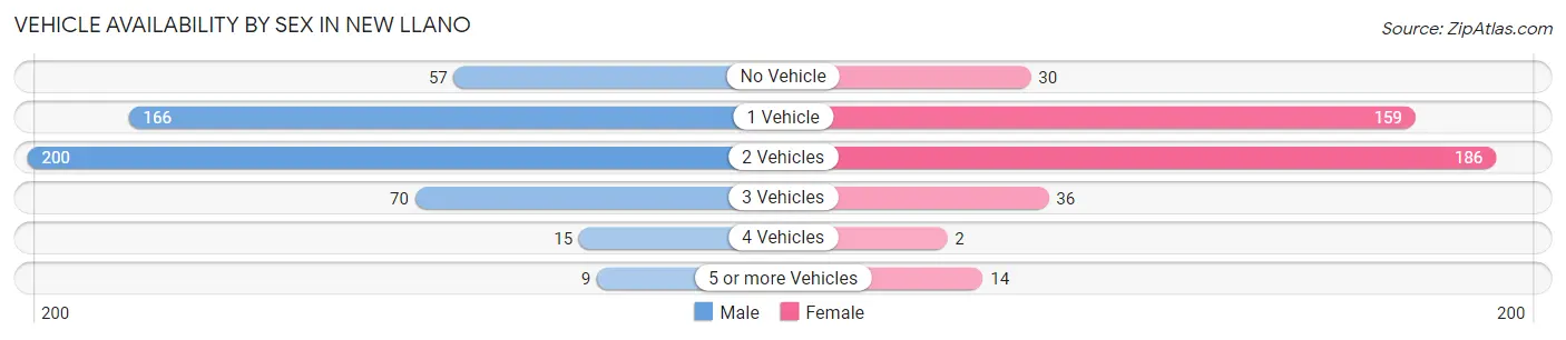 Vehicle Availability by Sex in New Llano