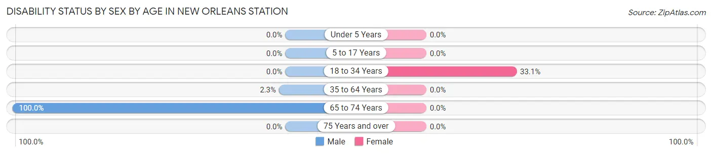 Disability Status by Sex by Age in New Orleans Station