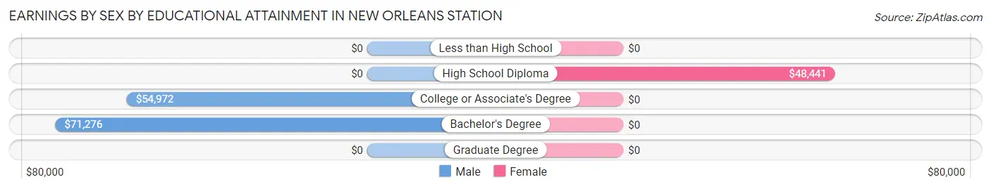 Earnings by Sex by Educational Attainment in New Orleans Station
