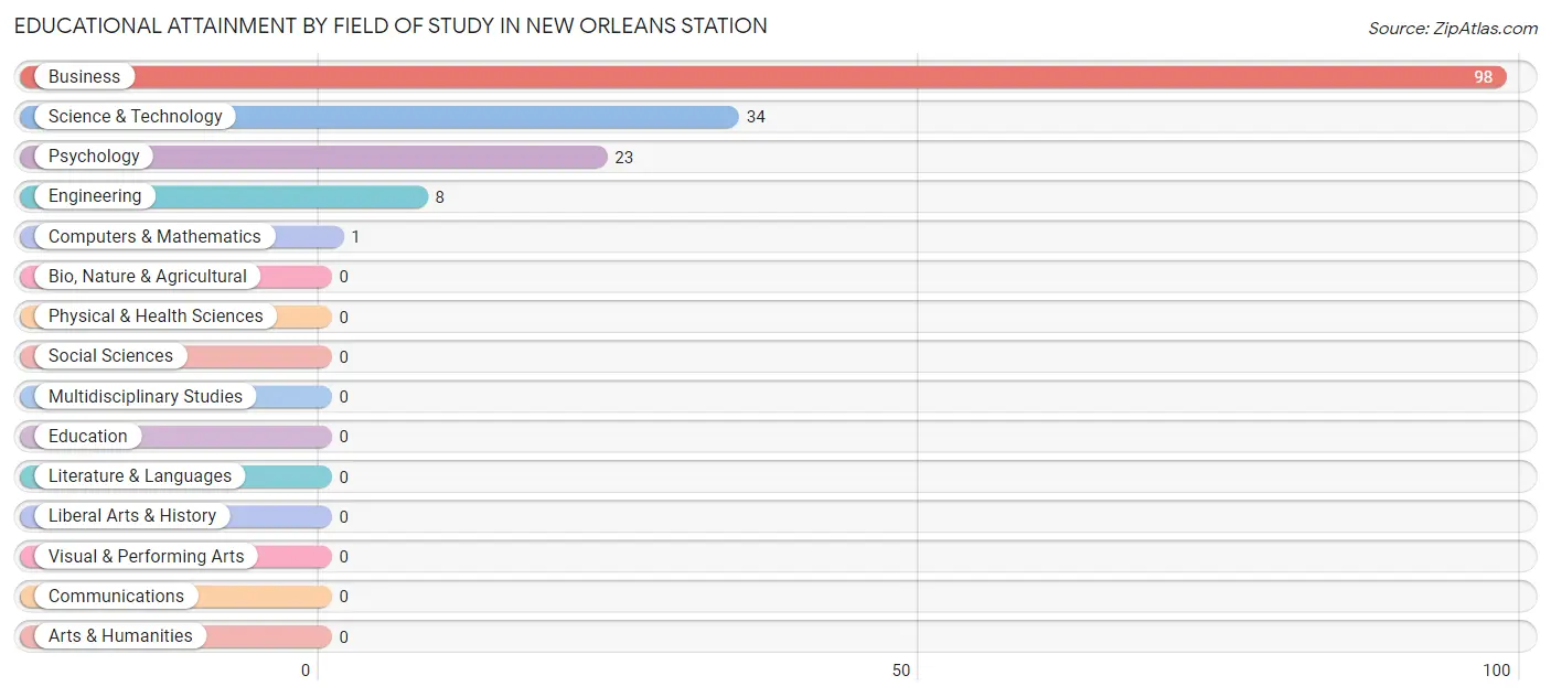 Educational Attainment by Field of Study in New Orleans Station