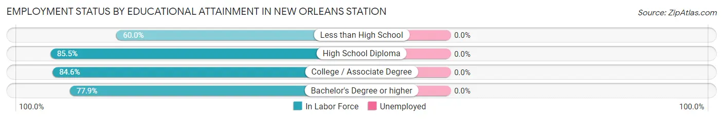 Employment Status by Educational Attainment in New Orleans Station