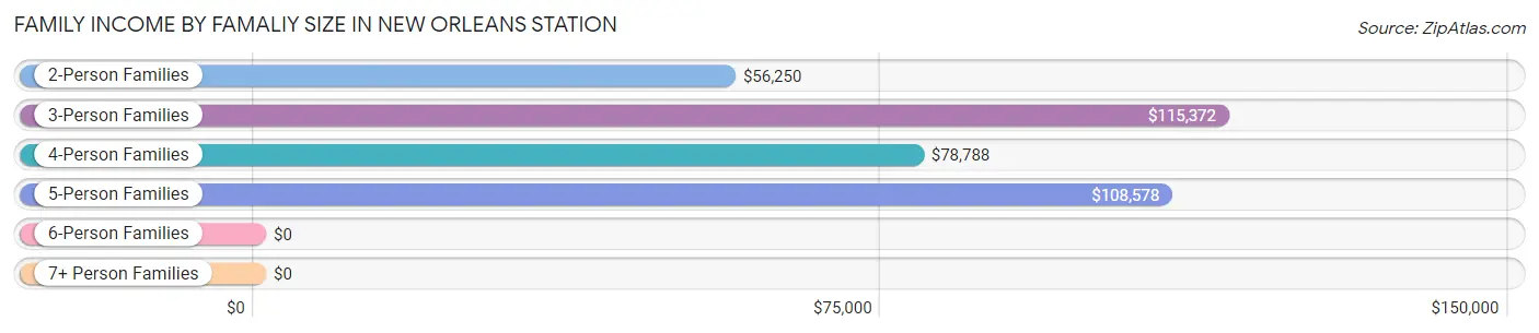 Family Income by Famaliy Size in New Orleans Station