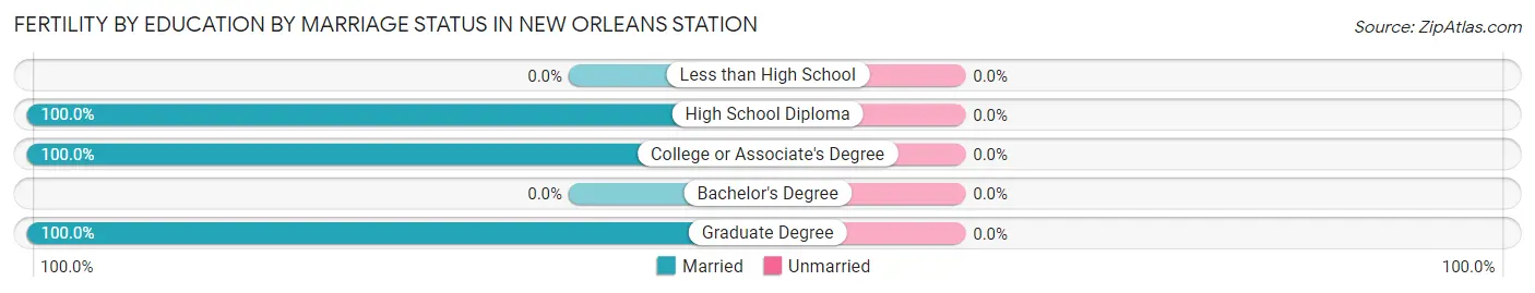 Female Fertility by Education by Marriage Status in New Orleans Station