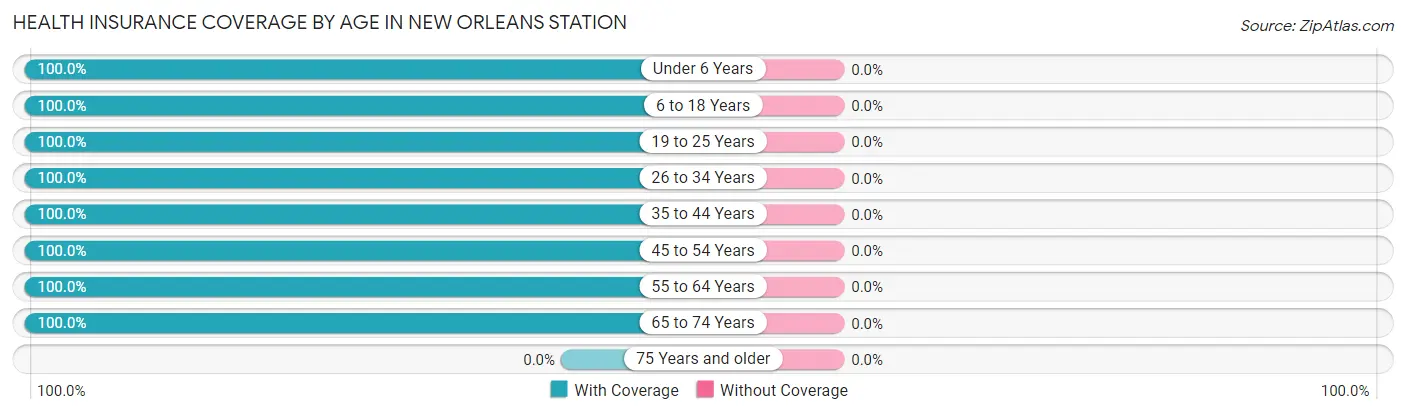 Health Insurance Coverage by Age in New Orleans Station