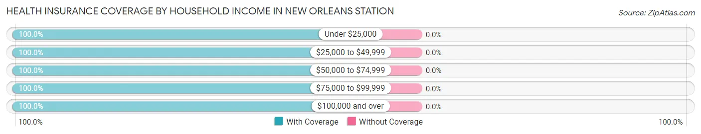 Health Insurance Coverage by Household Income in New Orleans Station