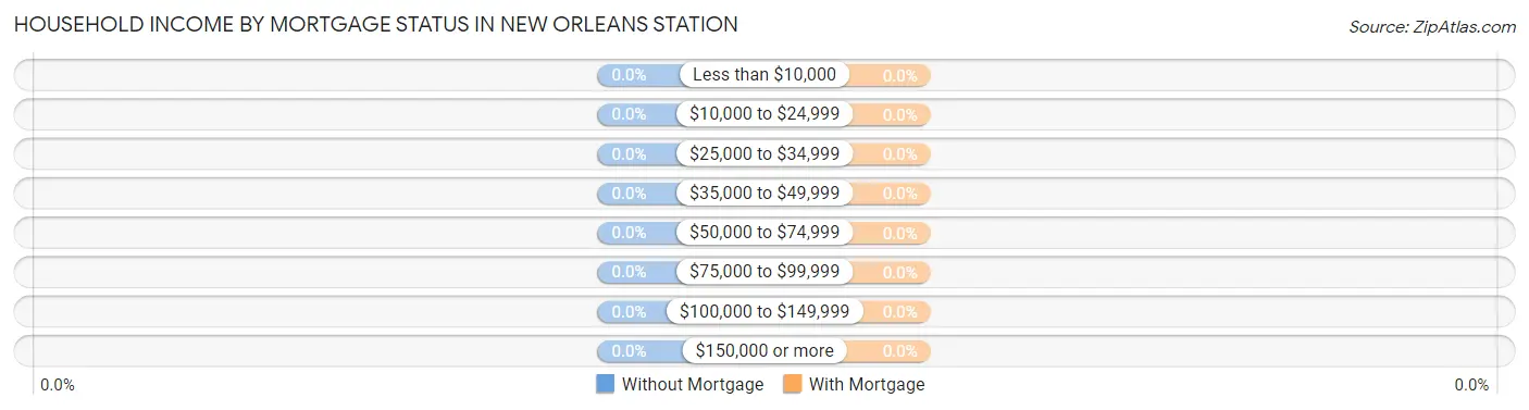 Household Income by Mortgage Status in New Orleans Station