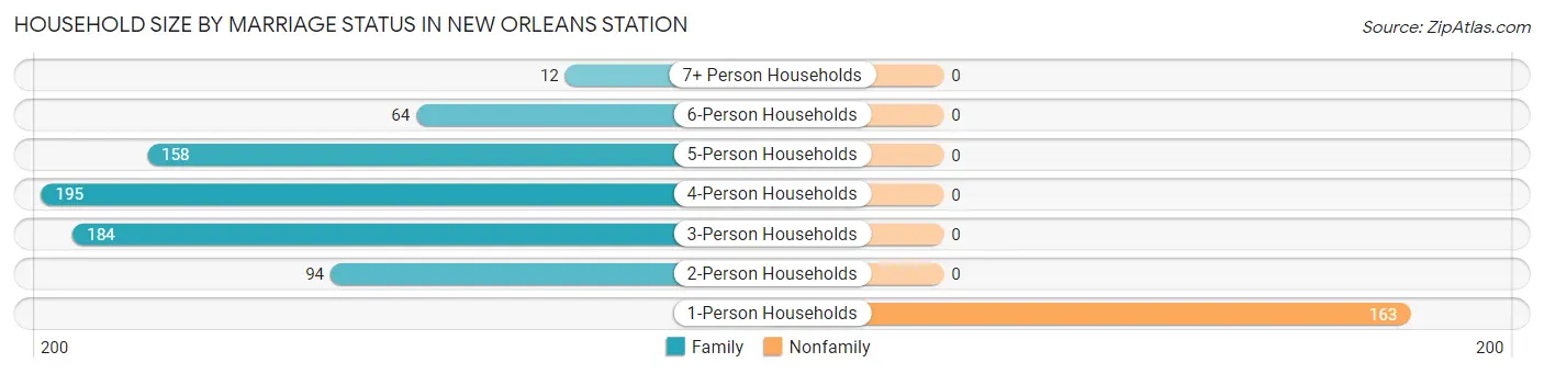Household Size by Marriage Status in New Orleans Station