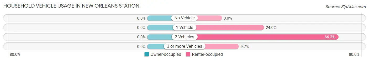 Household Vehicle Usage in New Orleans Station