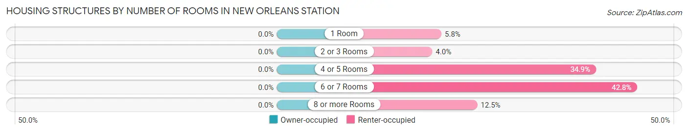 Housing Structures by Number of Rooms in New Orleans Station