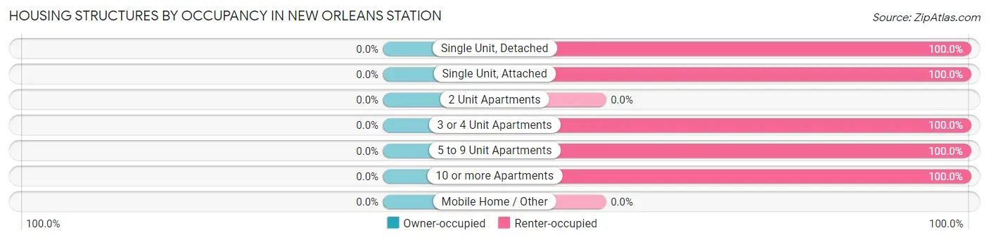 Housing Structures by Occupancy in New Orleans Station