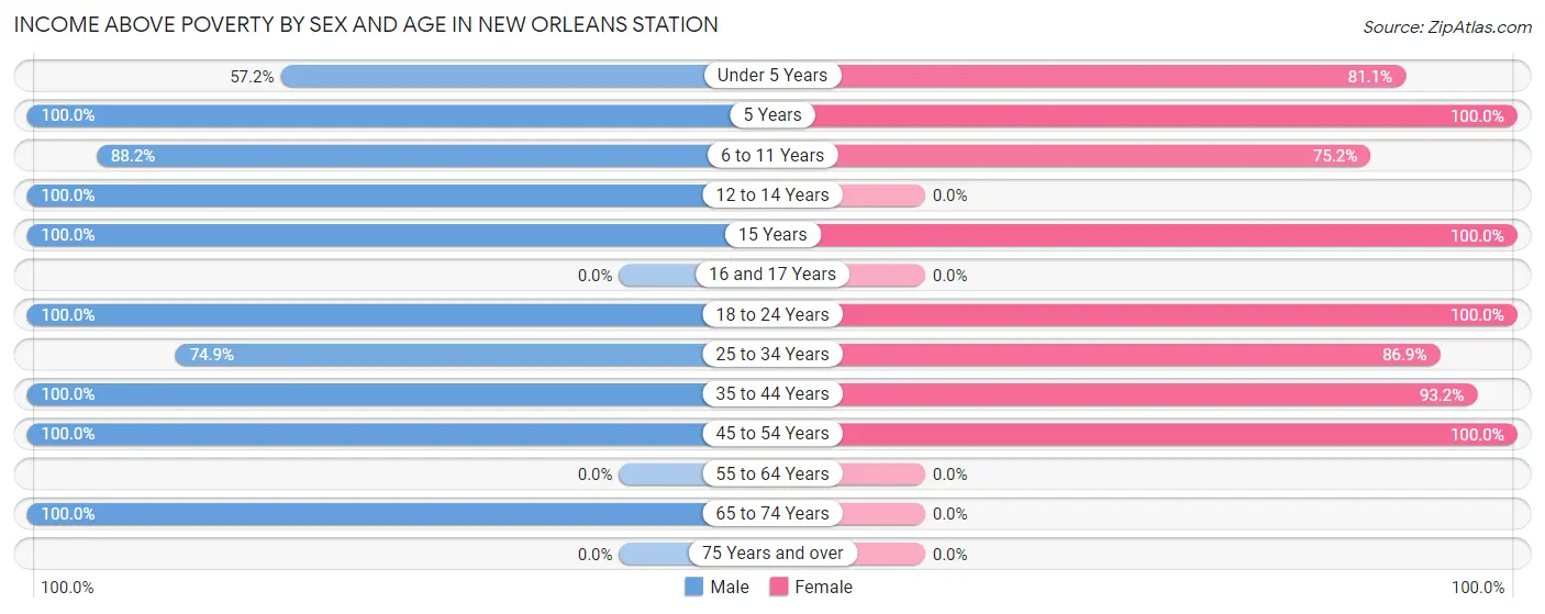 Income Above Poverty by Sex and Age in New Orleans Station