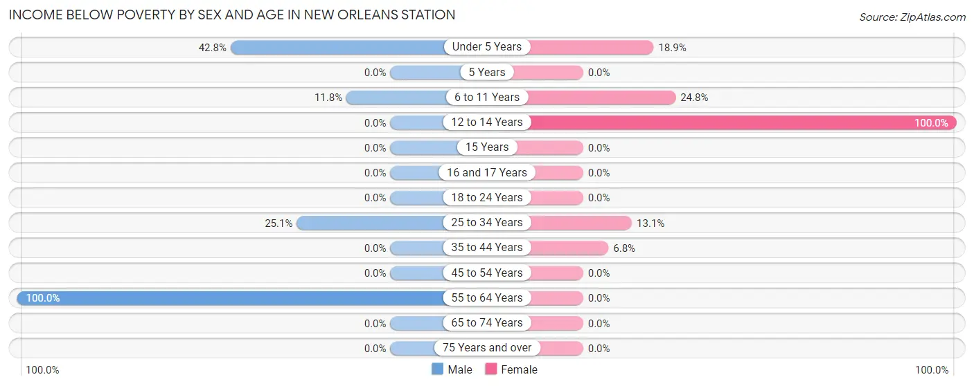 Income Below Poverty by Sex and Age in New Orleans Station