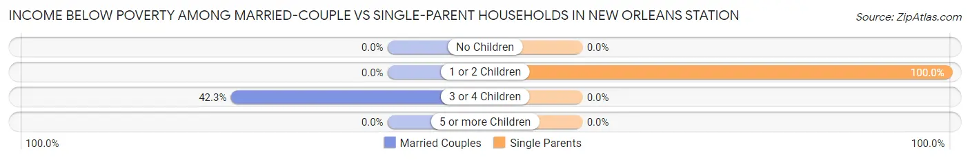 Income Below Poverty Among Married-Couple vs Single-Parent Households in New Orleans Station