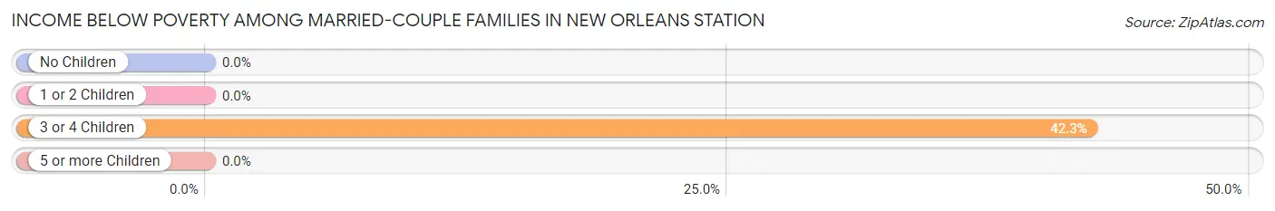 Income Below Poverty Among Married-Couple Families in New Orleans Station