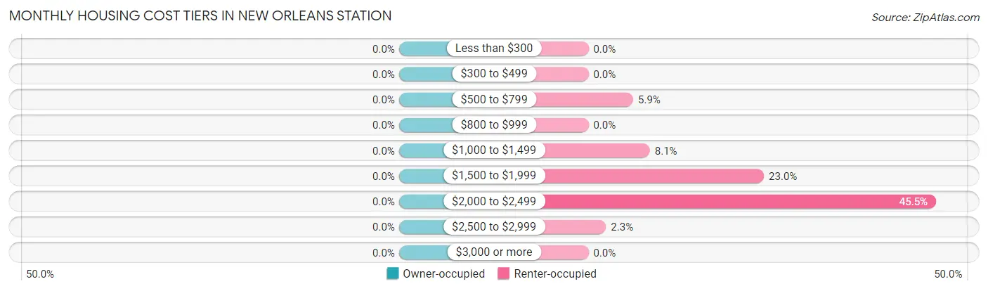 Monthly Housing Cost Tiers in New Orleans Station