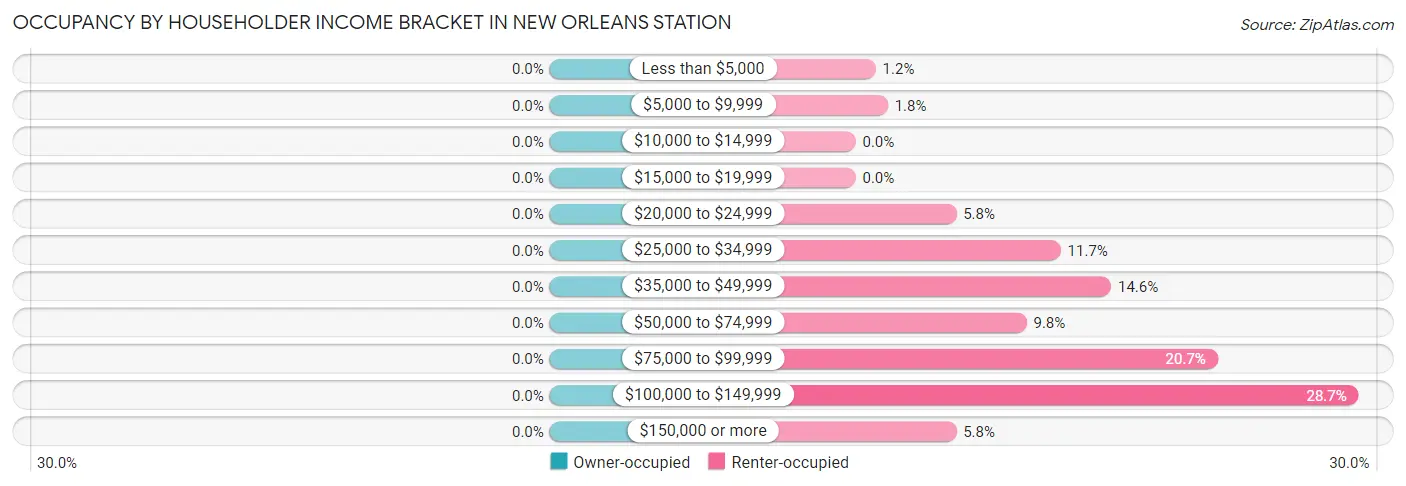 Occupancy by Householder Income Bracket in New Orleans Station