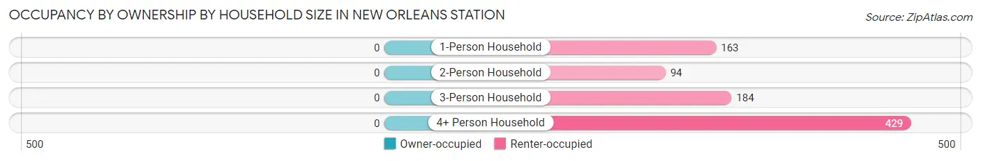Occupancy by Ownership by Household Size in New Orleans Station
