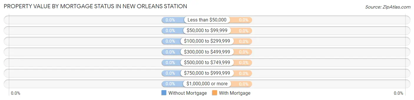 Property Value by Mortgage Status in New Orleans Station