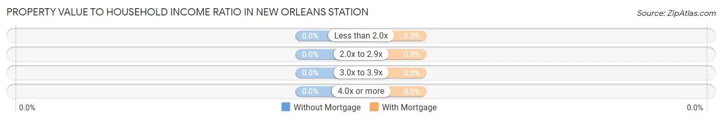 Property Value to Household Income Ratio in New Orleans Station
