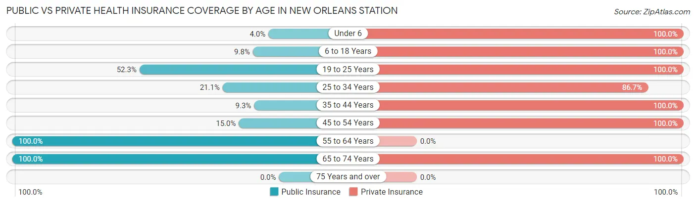 Public vs Private Health Insurance Coverage by Age in New Orleans Station