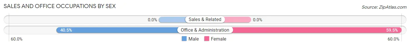 Sales and Office Occupations by Sex in New Orleans Station