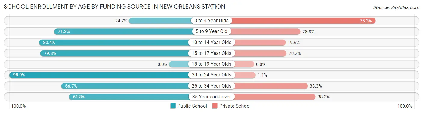 School Enrollment by Age by Funding Source in New Orleans Station