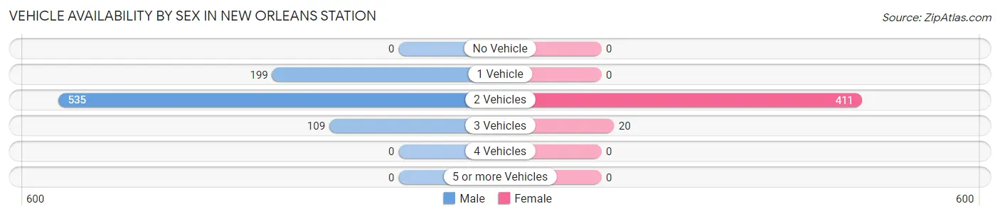 Vehicle Availability by Sex in New Orleans Station
